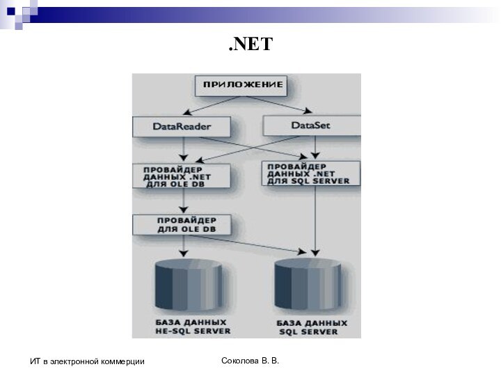Соколова В. В.ИТ в электронной коммерции.NET