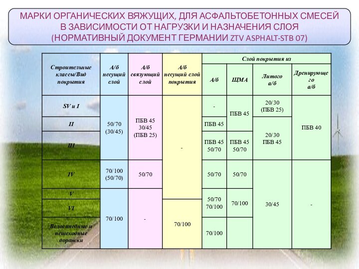 МАРКИ ОРГАНИЧЕСКИХ ВЯЖУЩИХ, ДЛЯ АСФАЛЬТОБЕТОННЫХ СМЕСЕЙ В ЗАВИСИМОСТИ ОТ НАГРУЗКИ И НАЗНАЧЕНИЯ