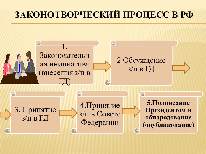 ЗАКОНОТВОРЧЕСКИЙ ПРОЦЕСС В РФ