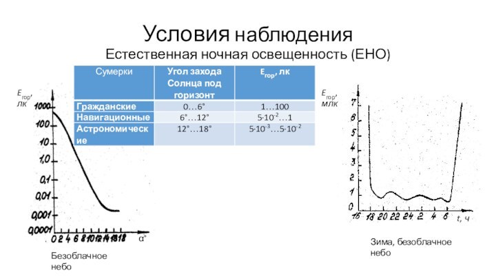 Условия наблюдения Естественная ночная освещенность (ЕНО)