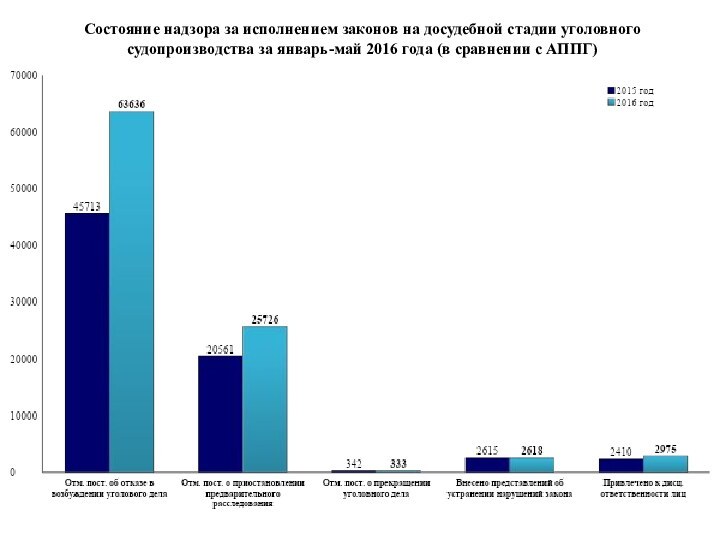 Состояние надзора за исполнением законов на досудебной стадии уголовного судопроизводства за январь-май