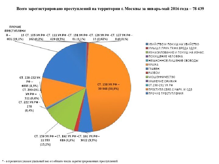 Всего зарегистрировано преступлений на территории г. Москвы за январь-май 2016 года –