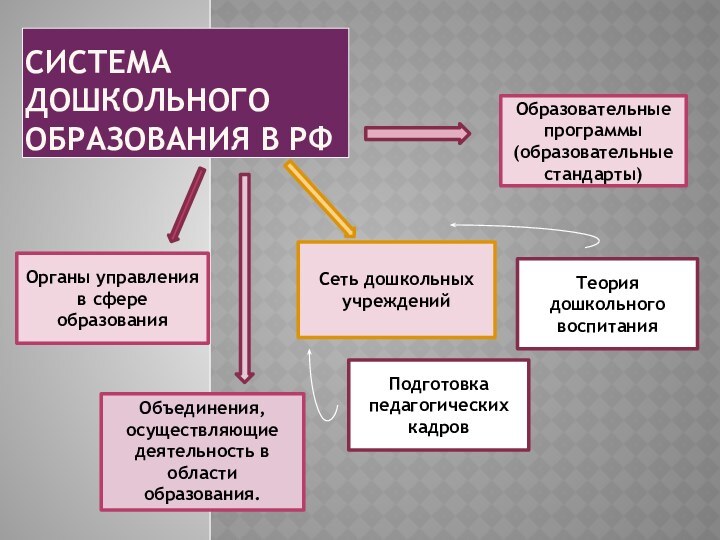 Подготовка педагогических кадровТеория дошкольного воспитания СИСТЕМА ДОШКОЛЬНОГО ОБРАЗОВАНИЯ В РФСеть дошкольных учрежденийОбразовательные