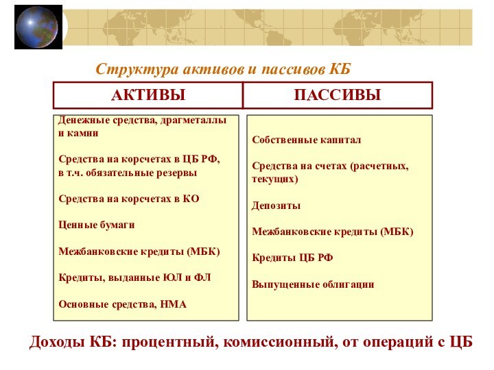 Структура активов и пассивов КБДоходы КБ: процентный, комиссионный, от операций с ЦБ