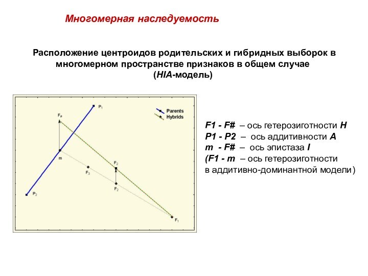 F1 - F# – ось гетерозиготности HP1 - P2 – ось аддитивности