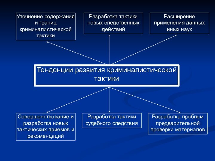 Тенденции развития криминалистической тактикиУточнение содержания и границ криминалистической тактикиРазработка тактики новых следственных