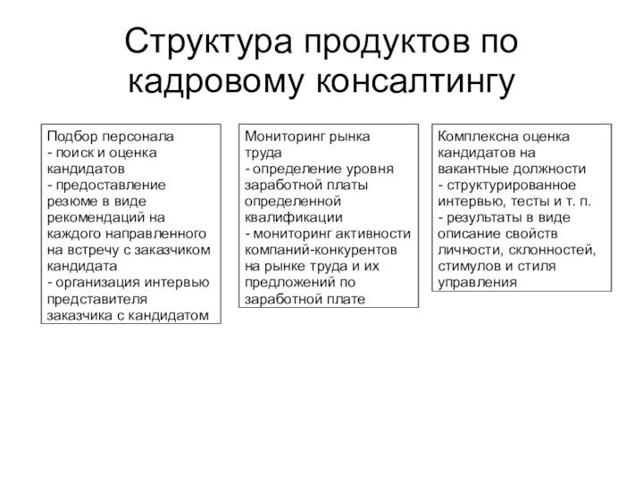 Структура продуктов по кадровому консалтингуПодбор персонала- поиск и оценка кандидатов- предоставление резюме