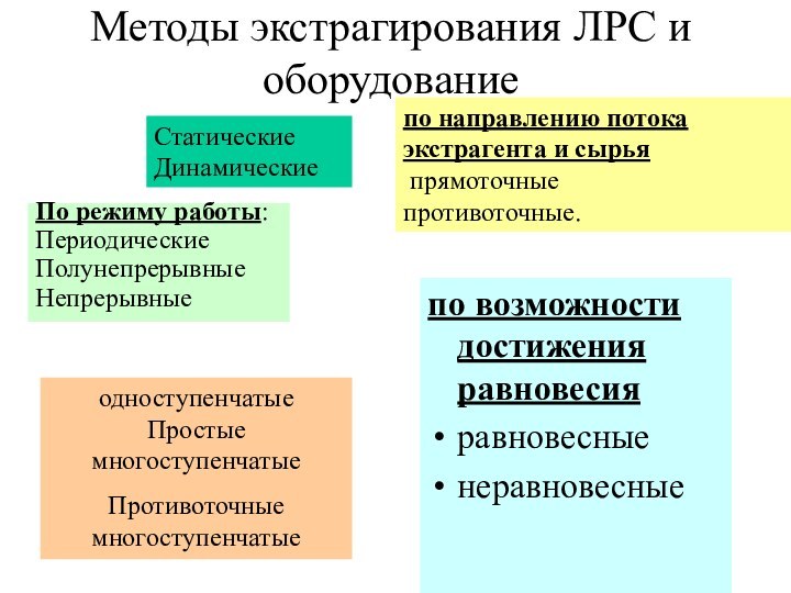 Методы экстрагирования ЛРС и оборудование по возможности достижения равновесия равновесные неравновесные Статические