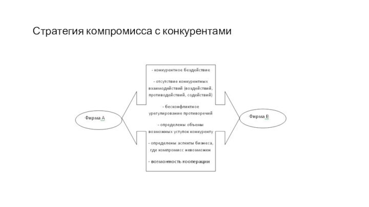 Стратегия компромисса с конкурентами