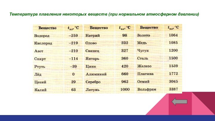 Температура плавления некоторых веществ (при нормальном атмосферном давлении)