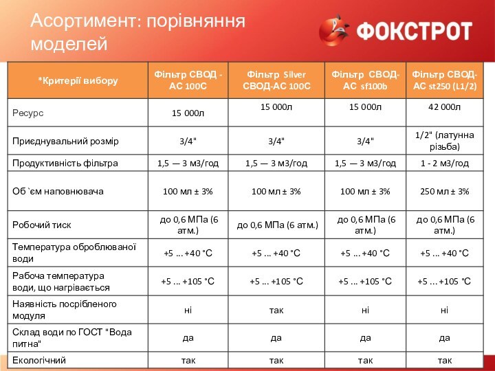 Асортимент: порівняння моделей