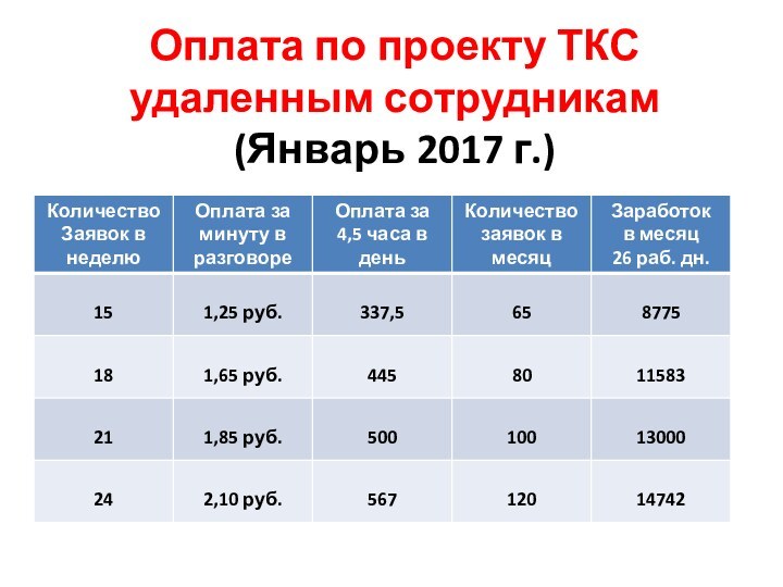 Оплата по проекту ТКС удаленным сотрудникам (Январь 2017 г.)