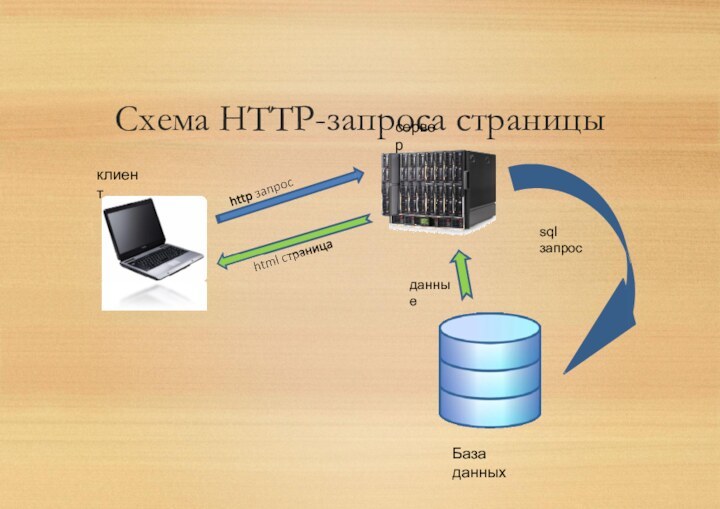 Схема HTTP-запроса страницысерверклиентsql запросБаза данныхданные