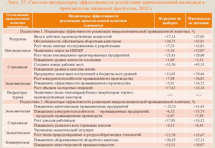 Лист 17. Система индикаторов эффективности реализации промышленной политики в производстве пищевых продуктов, 2012 г