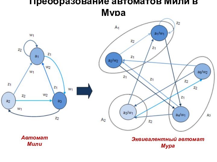 Преобразование автоматов Мили в МураАвтоматМили Эквивалентный автоматМура