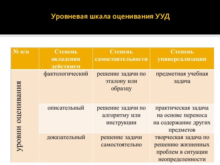 Уровневая шкала оценивания УУД