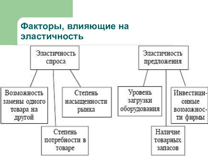 Факторы, влияющие на эластичность