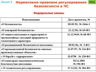 Нормативно-правовое регулирование БЖД безопасности в ЧС. Федеральные законы