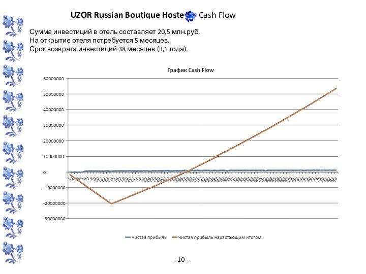UZOR Russian Boutique Hostel 	Cash FlowСумма инвестиций в отель составляет 20,5 млн.руб.На