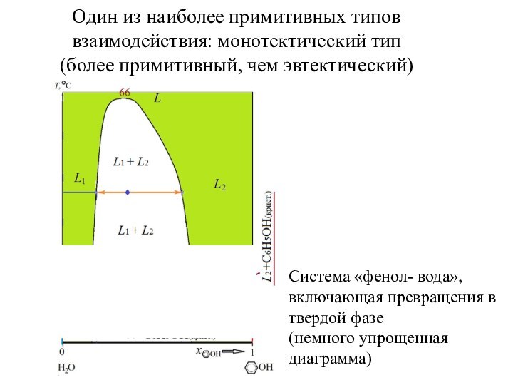 Один из наиболее примитивных типов взаимодействия: монотектический тип (более примитивный, чем эвтектический)