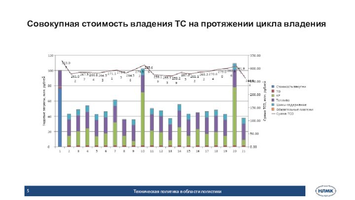 Совокупная стоимость владения ТС на протяжении цикла владения Техническая политика в области логистики