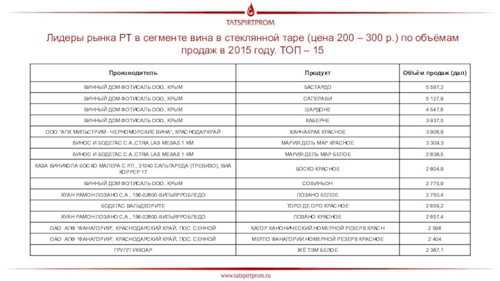 Лидеры рынка РТ в сегменте вина в стеклянной таре (цена 200 –