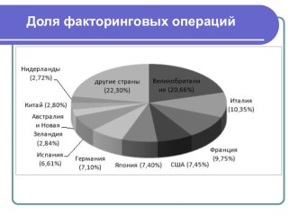 Доля факторинговых операций