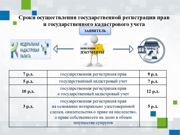 Сроки осуществления государственной регистрации прав и государственного кадастрового учетазаявление + ДОКУМЕНТЫЗАЯВИТЕЛЬ