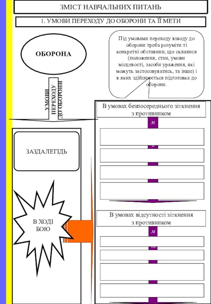 1. УМОВИ ПЕРЕХОДУ ДО ОБОРОНИ ТА ЇЇ МЕТИЗМІСТ НАВЧАЛЬНИХ ПИТАНЬВ ХОДІ БОЮУМОВИ