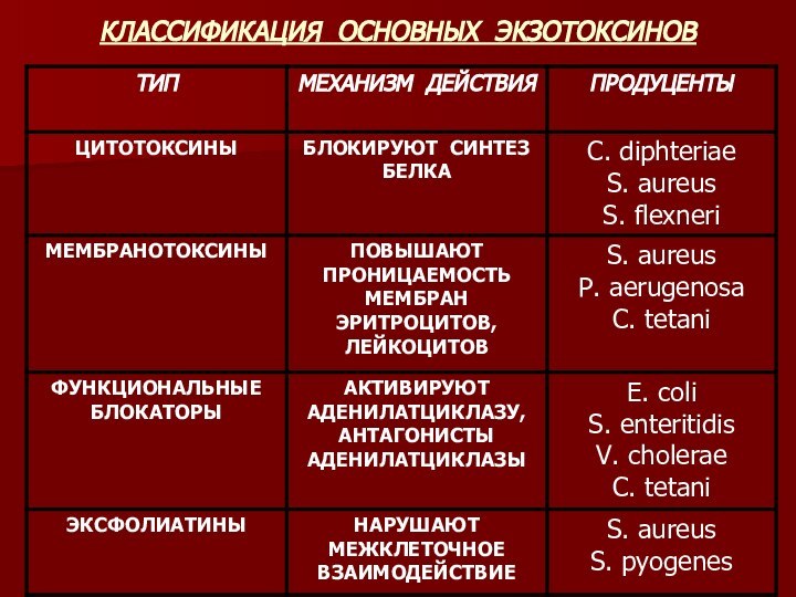 КЛАССИФИКАЦИЯ ОСНОВНЫХ ЭКЗОТОКСИНОВ