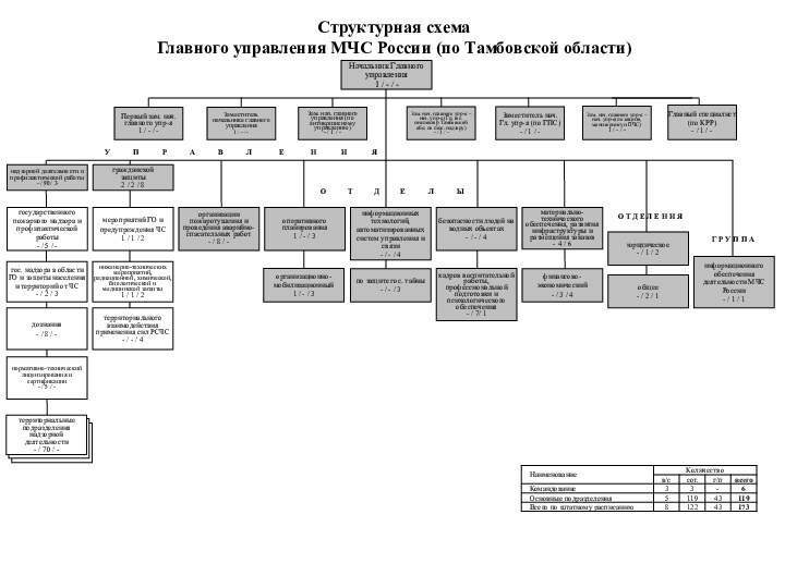 Начальник Главного управления1 / - / -У