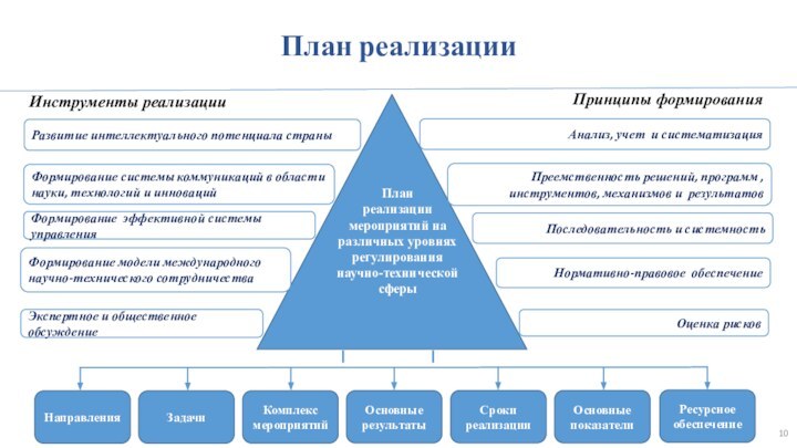 Принципы формированияИнструменты реализацииПлан реализацииРесурсное обеспечениеОсновные показателиСроки реализацииОсновные результатыКомплекс мероприятийЗадачиНаправления