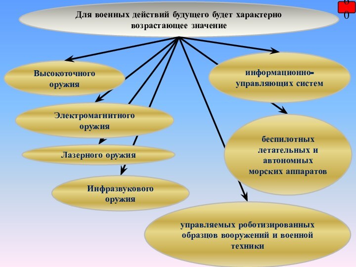 Для военных действий будущего будет характерно возрастающее значение 60ВысокоточногооружияЭлектромагнитного оружияЛазерного оружияИнфразвукового оружияинформационно-управляющих