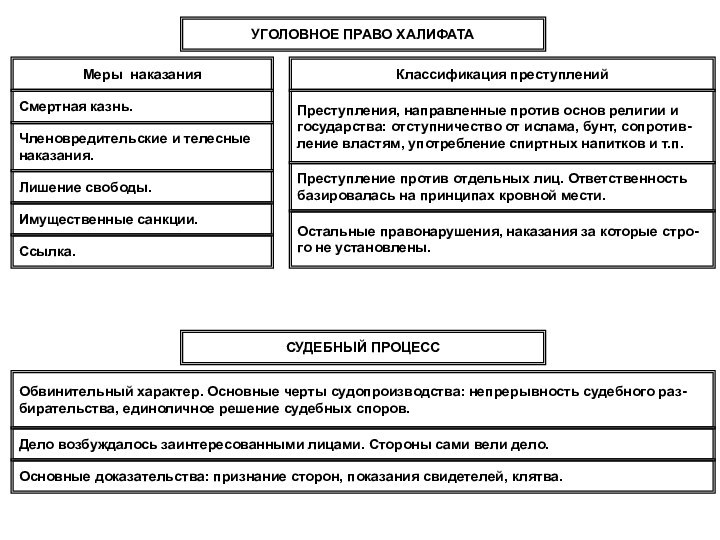 УГОЛОВНОЕ ПРАВО ХАЛИФАТАМеры наказанияСмертная казнь.Классификация преступленийПреступления, направленные против основ религии и государства: