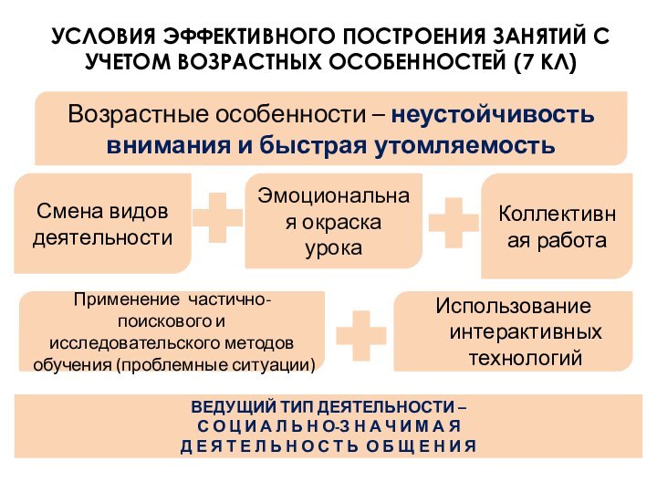 УСЛОВИЯ ЭФФЕКТИВНОГО ПОСТРОЕНИЯ ЗАНЯТИЙ С УЧЕТОМ ВОЗРАСТНЫХ ОСОБЕННОСТЕЙ (7 КЛ)Смена видов деятельностиВозрастные