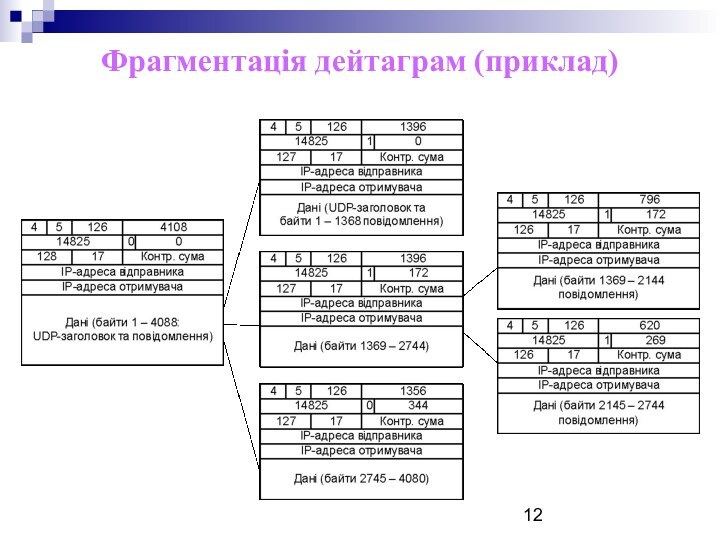 Фрагментація дейтаграм (приклад)