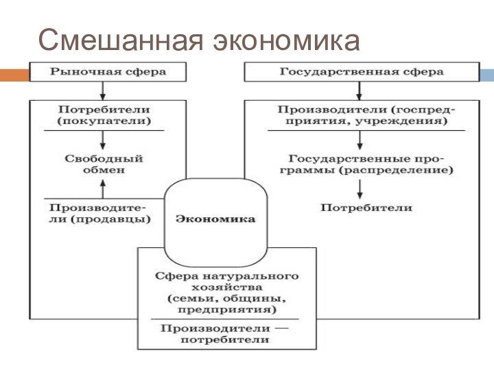 Смешанная экономика