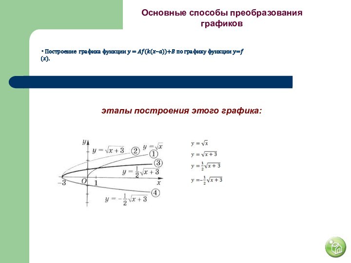 Построение графика функции ? = ??(?(?‒?))+? по графику функции ?=?(?).этапы построения