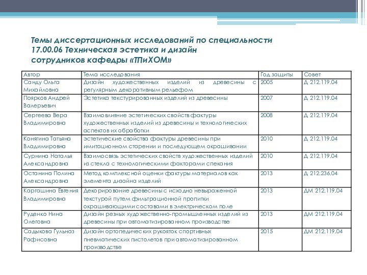 Темы диссертационных исследований по специальности 17.00.06 Техническая эстетика и дизайн сотрудников кафедры «ТПиХОМ»