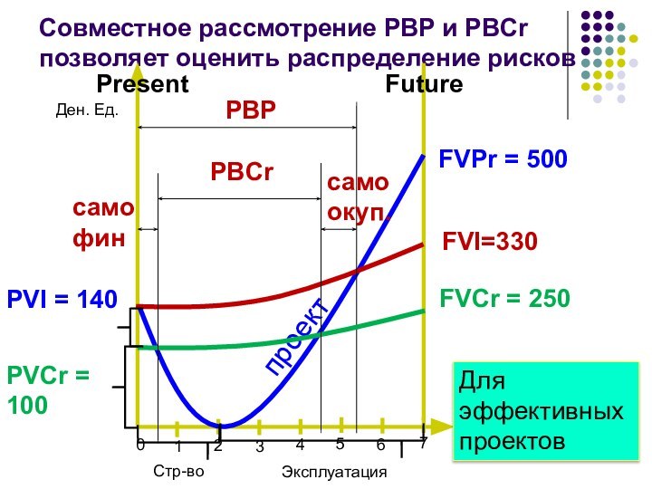Совместное рассмотрение PBP и PBCr позволяет оценить распределение рисковtimelineДен. Ед.01234567PresentFutureСтр-воЭксплуатацияPVI = 140FVPr