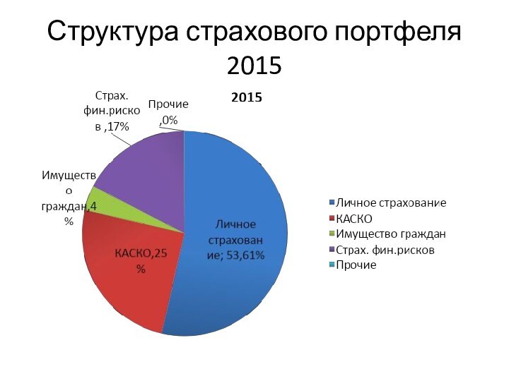 Структура страхового портфеля 2015