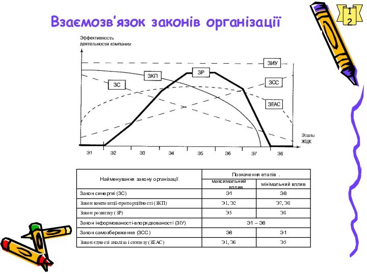 Взаємозв’язок законів організації 12