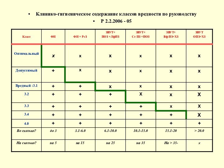 Клинико-гигиеническое содержание классов вредности по руководствуР 2.2.2006 - 05