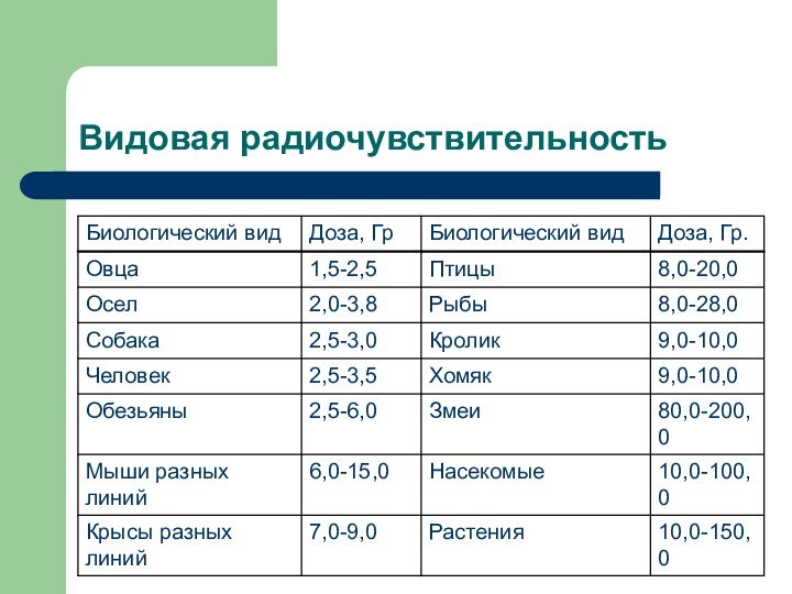 Видовая радиочувствительность