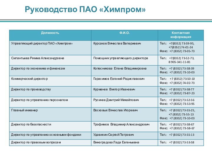 Руководство ПАО «Химпром»