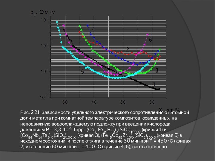 Рис. 2.21. Зависимости удельного электрического сопротивления от атомной доли металла при комнатной