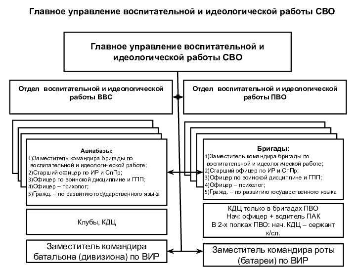 Главное управление воспитательной и идеологической работы СВОГлавное управление воспитательной и идеологической работы