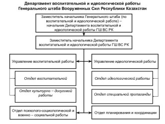 Департамент воспитательной и идеологической работы генерального штаба ВС Республики Казахстан