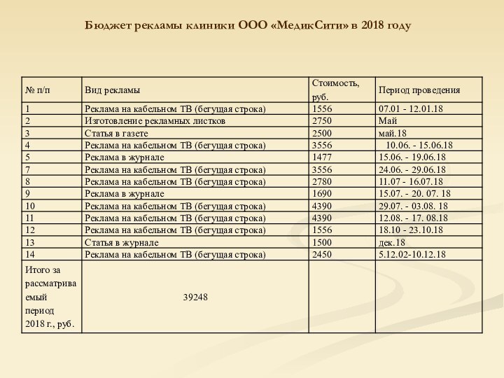 Бюджет рекламы клиники ООО «МедикСити» в 2018 году