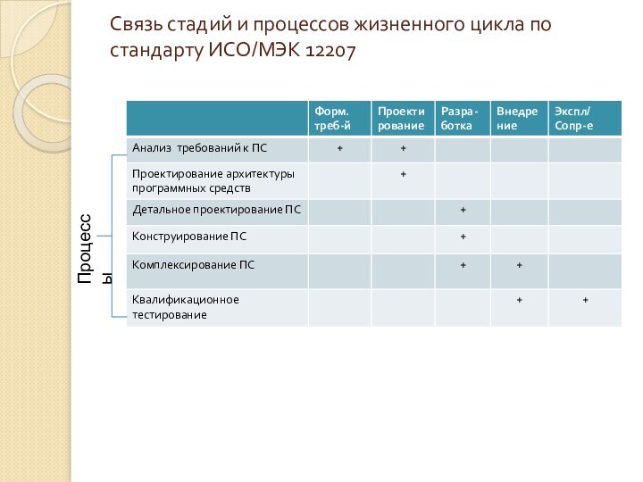 Связь стадий и процессов жизненного цикла по стандарту ИСО/МЭК 12207 Процессы